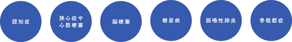 歯周病の方がかかりやすい病気一覧（認知症・狭心症や心筋梗塞・脳梗塞・誤嚥性肺炎・骨粗鬆症）